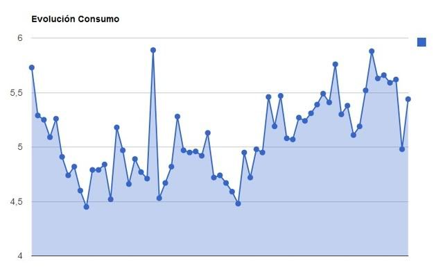Los precios de la gasolina en lukoyle para hoy